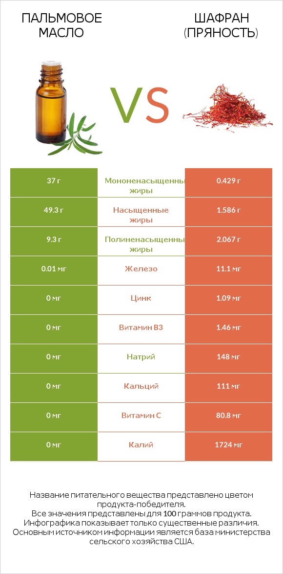 Пальмовое масло vs Шафран (пряность) infographic
