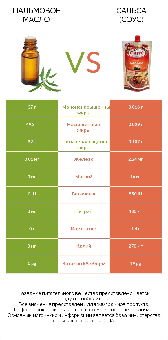Пальмовое масло vs Сальса (соус) infographic