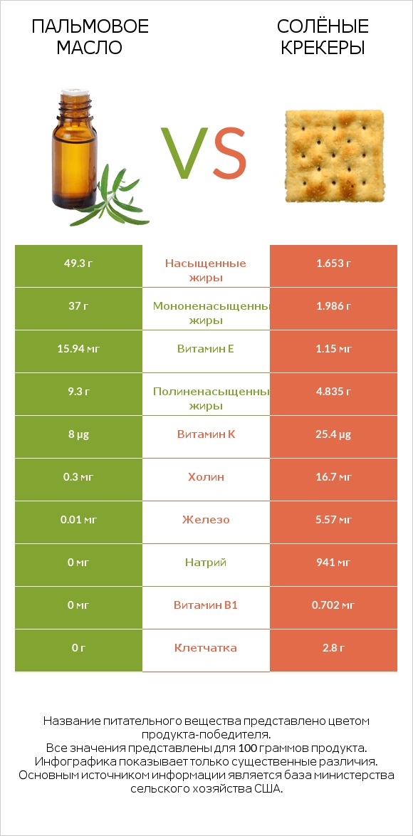 Пальмовое масло vs Солёные крекеры infographic