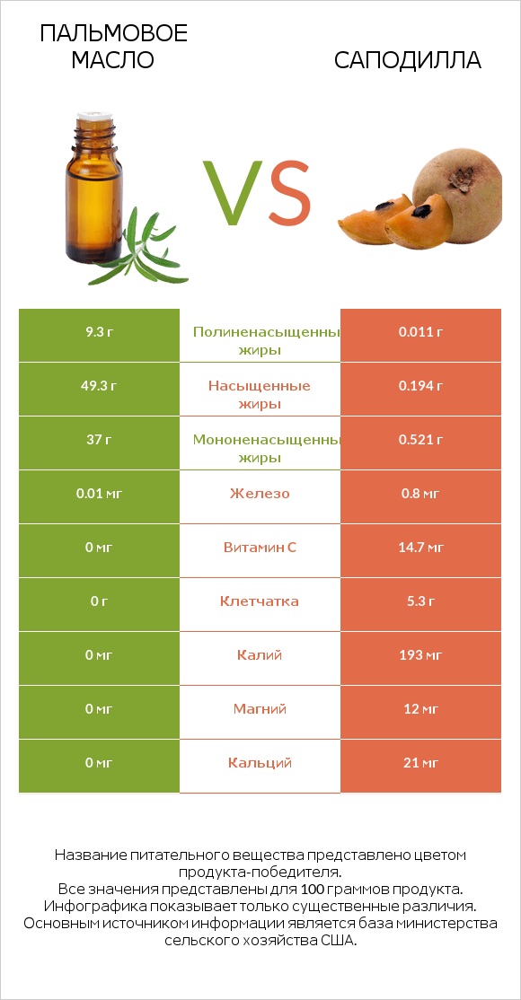 Пальмовое масло vs Саподилла infographic