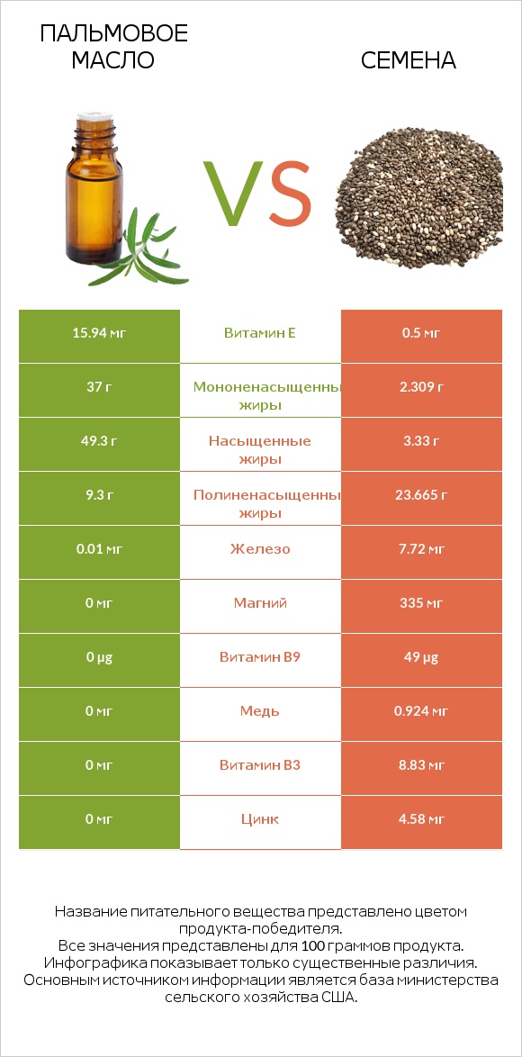 Пальмовое масло vs Семена infographic