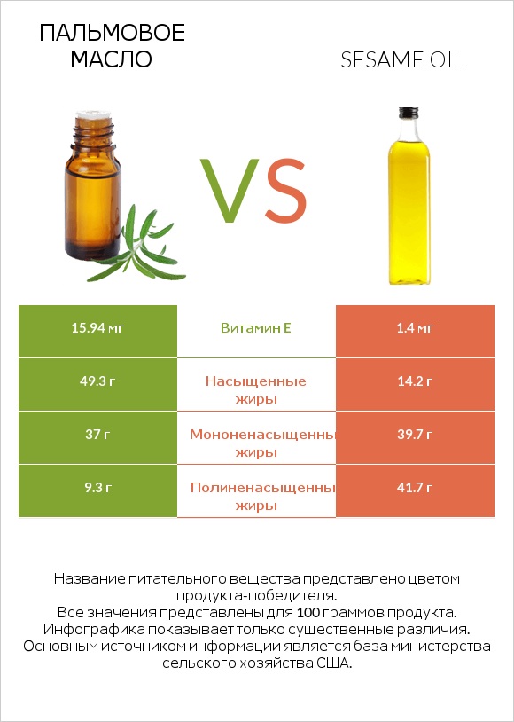 Пальмовое масло vs Sesame oil infographic