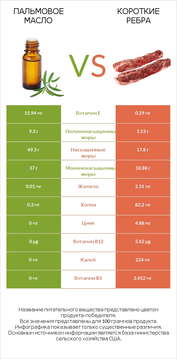 Пальмовое масло vs Короткие ребра infographic