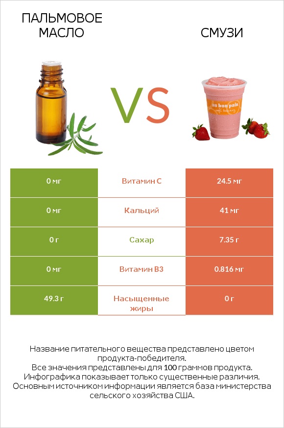 Пальмовое масло vs Смузи infographic