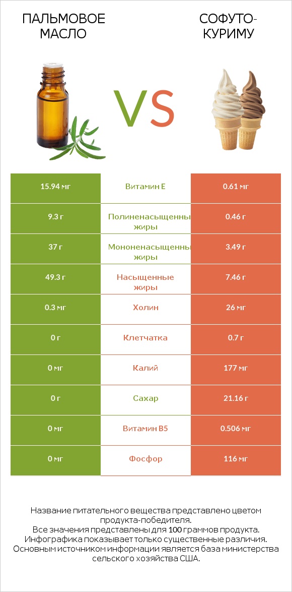 Пальмовое масло vs Софуто-куриму infographic