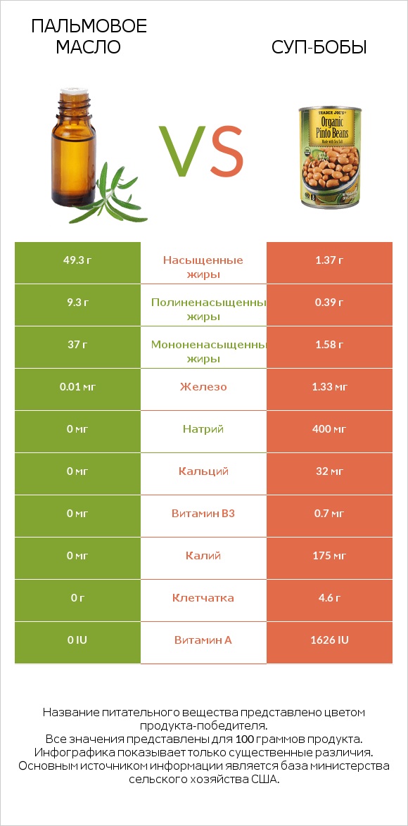 Пальмовое масло vs Суп-бобы infographic