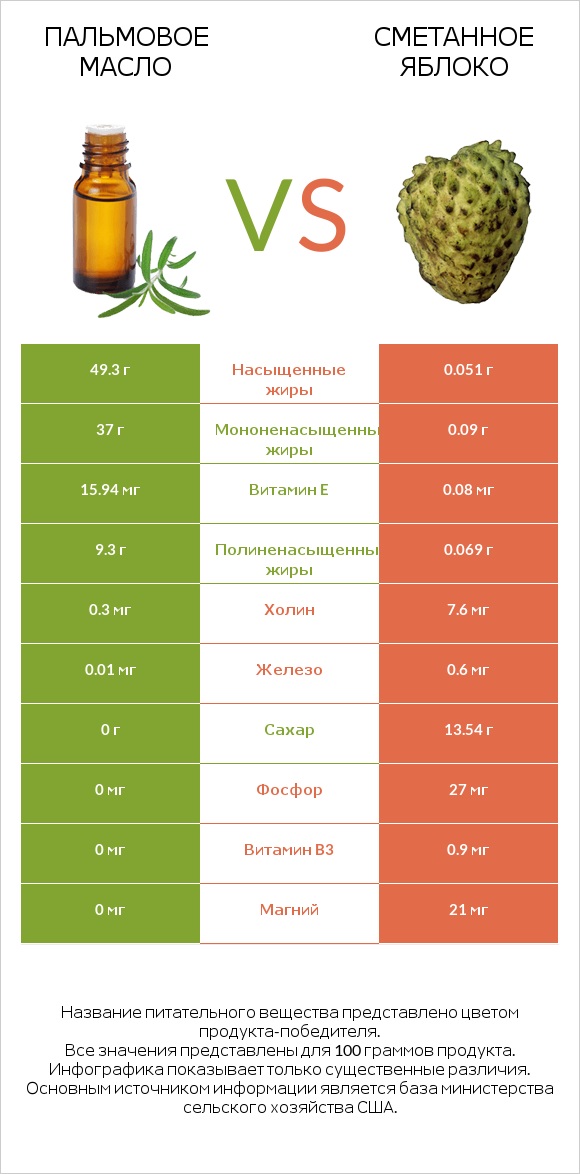 Пальмовое масло vs Гуанабана (сметанное яблоко) infographic