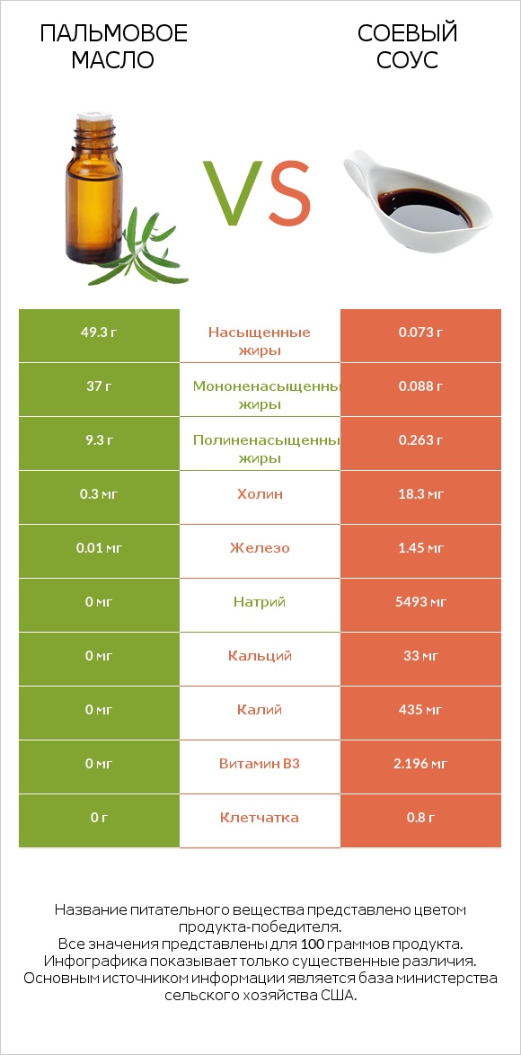 Пальмовое масло vs Соевый соус infographic