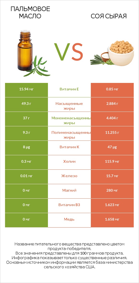 Пальмовое масло vs Соя сырая infographic