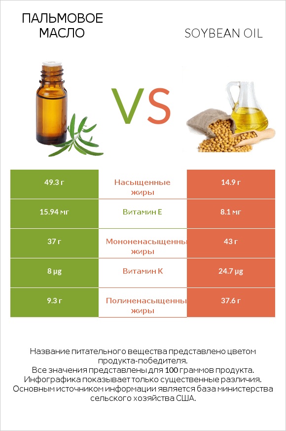 Пальмовое масло vs Soybean oil infographic