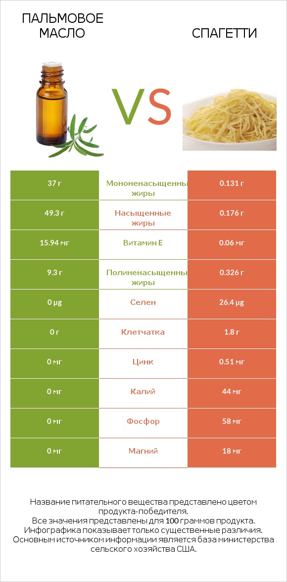 Пальмовое масло vs Спагетти infographic