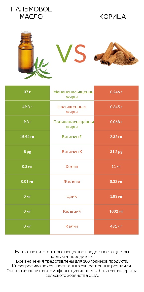 Пальмовое масло vs Корица infographic