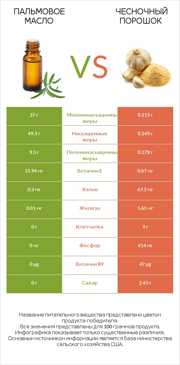 Пальмовое масло vs Чесночный порошок infographic