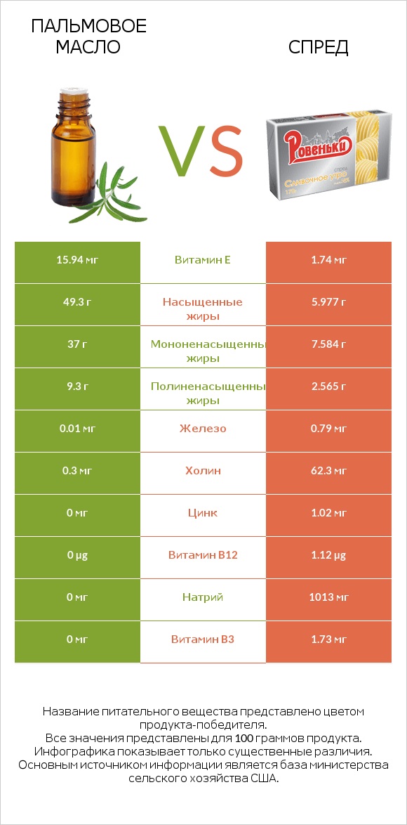 Пальмовое масло vs Спред infographic