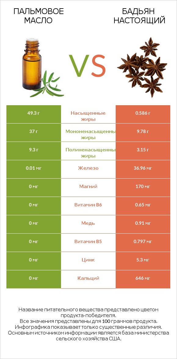 Пальмовое масло vs Бадьян настоящий infographic