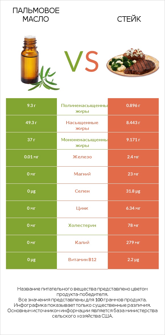 Пальмовое масло vs Стейк infographic