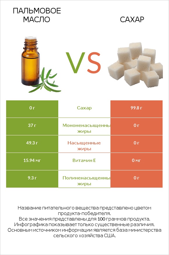 Пальмовое масло vs Сахар infographic