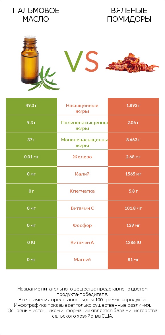 Пальмовое масло vs Вяленые помидоры infographic