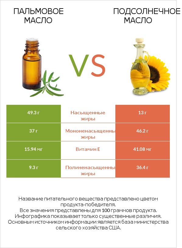 Пальмовое масло vs Подсолнечное масло infographic