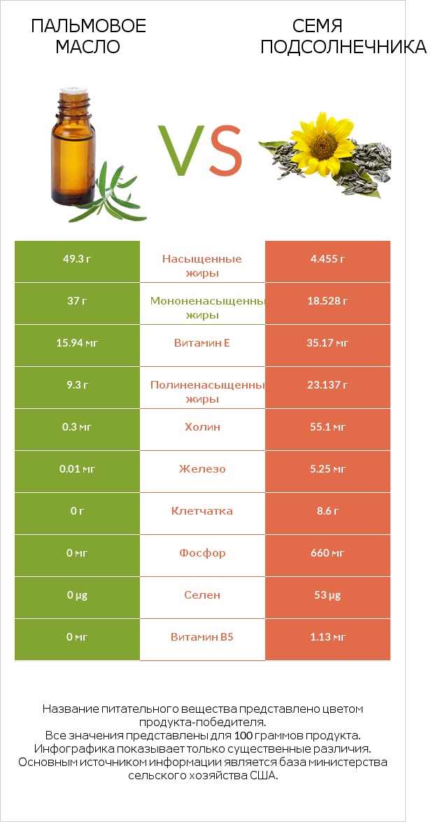 Пальмовое масло vs Семя подсолнечника infographic