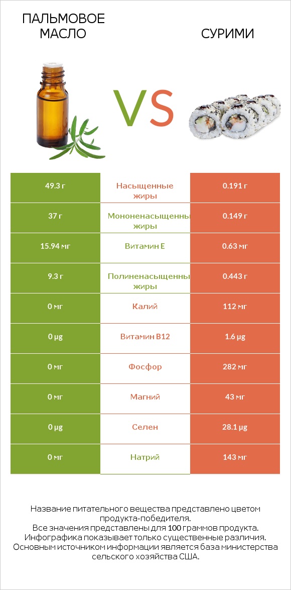 Пальмовое масло vs Сурими infographic