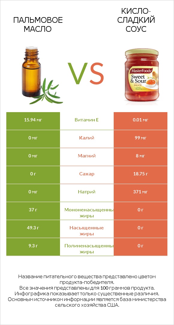 Пальмовое масло vs Кисло-сладкий соус infographic