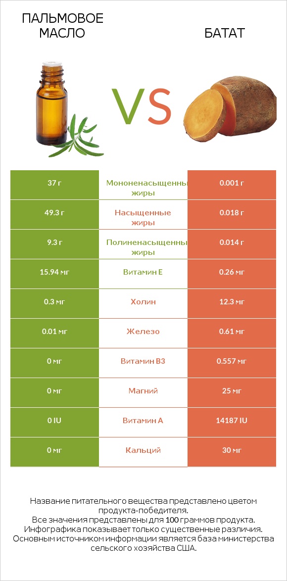 Пальмовое масло vs Батат infographic