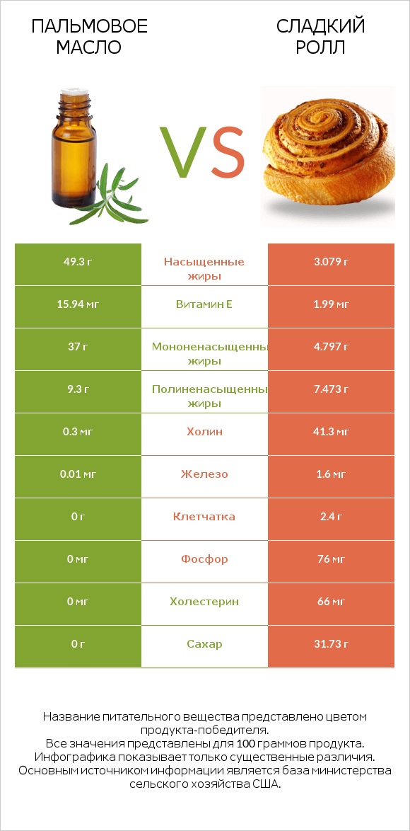 Пальмовое масло vs Сладкий ролл infographic