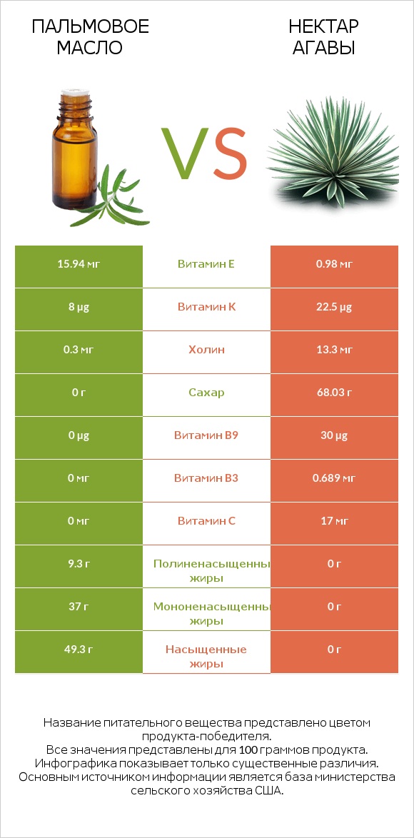 Пальмовое масло vs Нектар агавы infographic