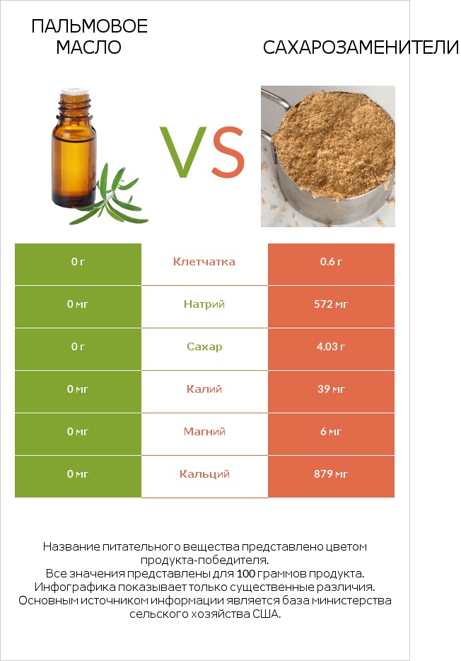 Пальмовое масло vs Сахарозаменители infographic