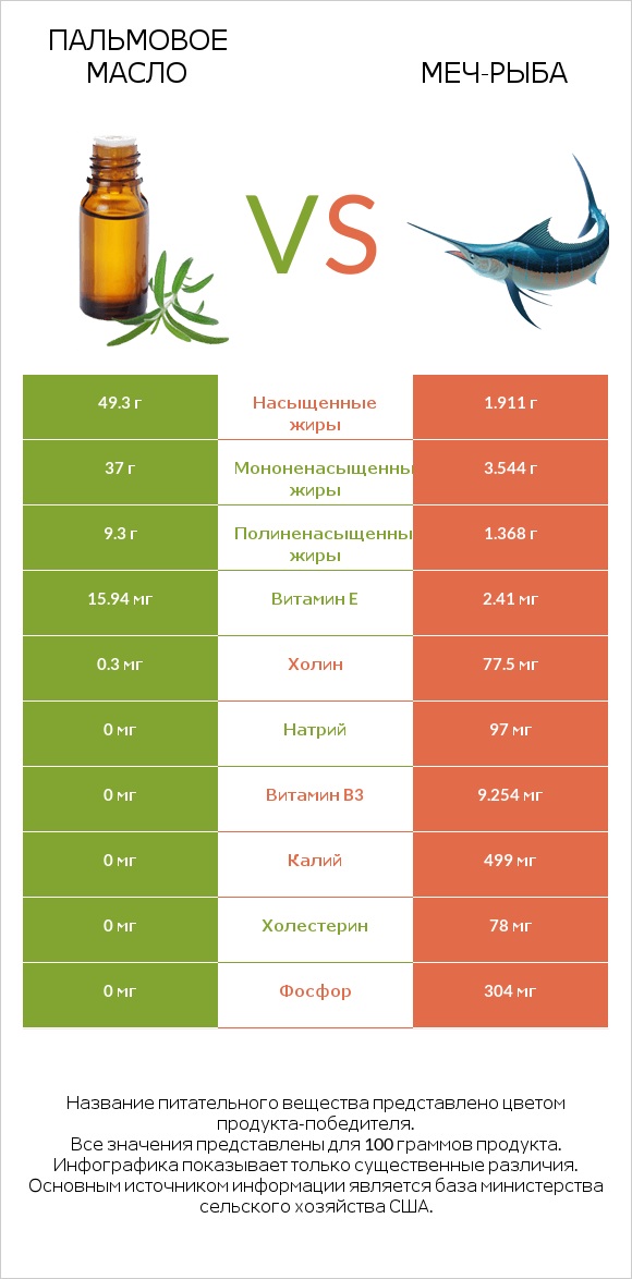 Пальмовое масло vs Меч-рыба infographic