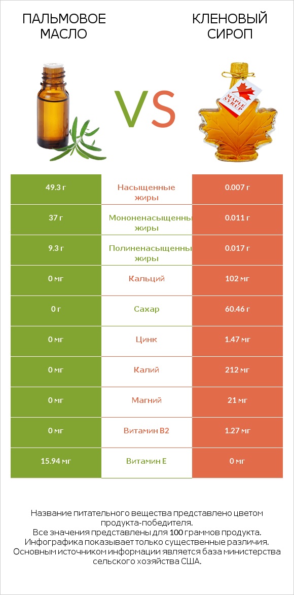 Пальмовое масло vs Кленовый сироп infographic