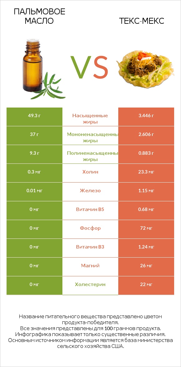 Пальмовое масло vs Текс-мекс infographic