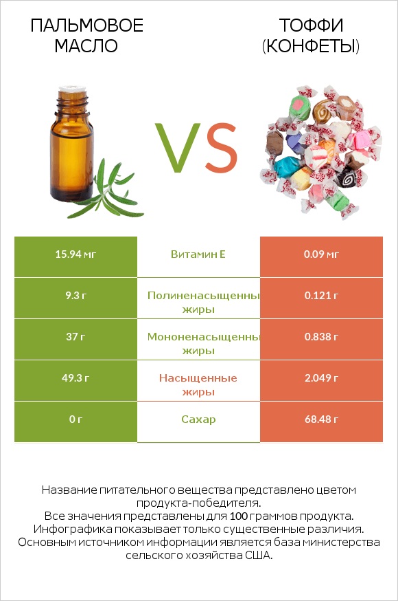 Пальмовое масло vs Тоффи (конфеты) infographic