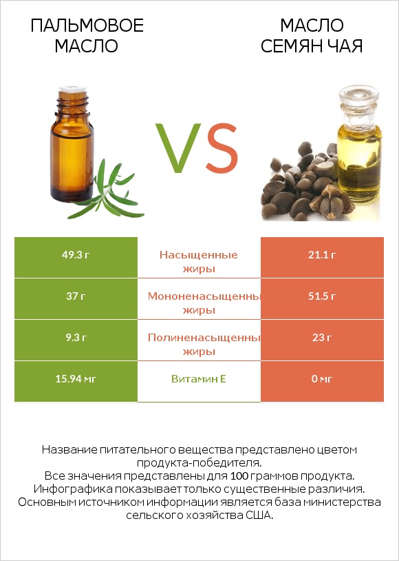 Пальмовое масло vs Масло семян чая infographic