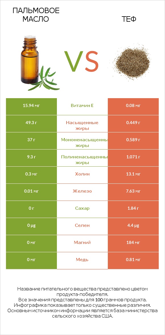 Пальмовое масло vs Теф infographic