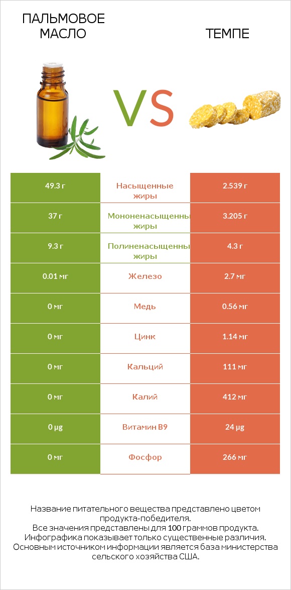 Пальмовое масло vs Темпе infographic