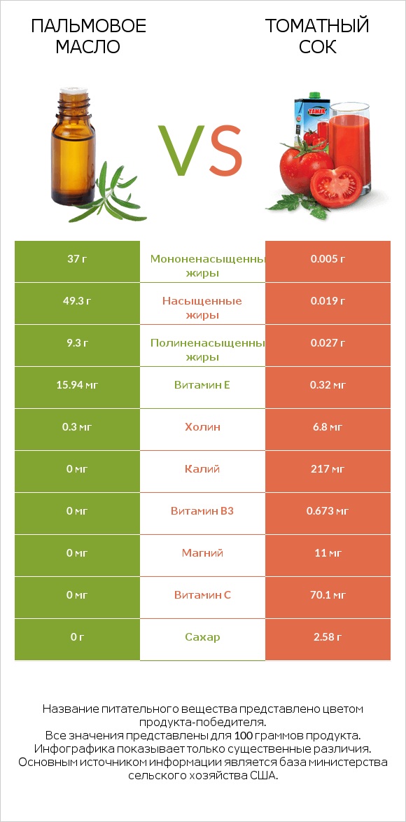 Пальмовое масло vs Томатный сок infographic