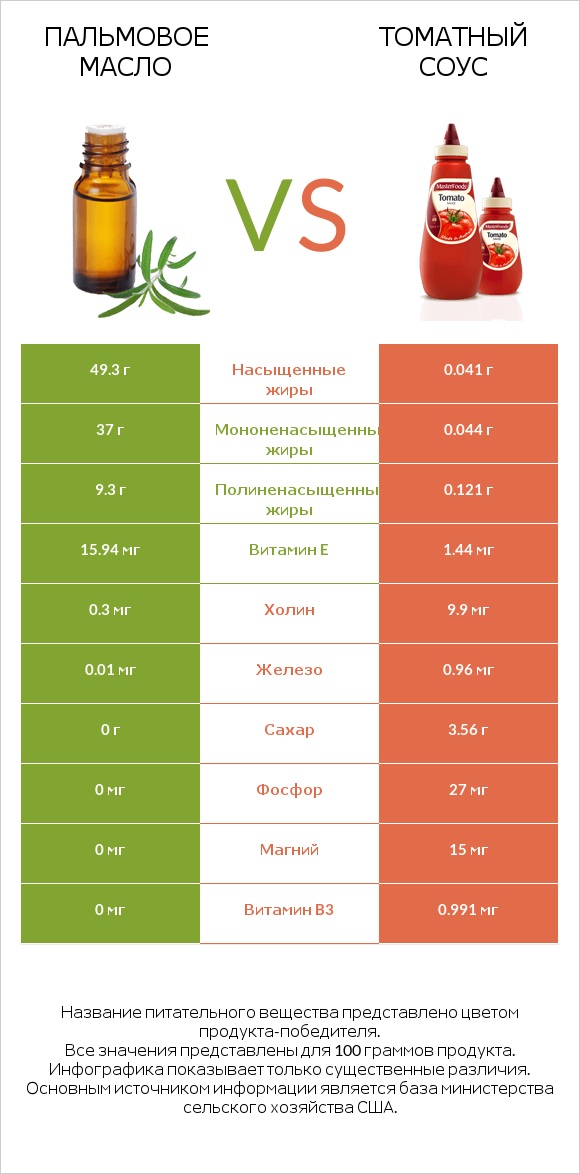 Пальмовое масло vs Томатный соус infographic
