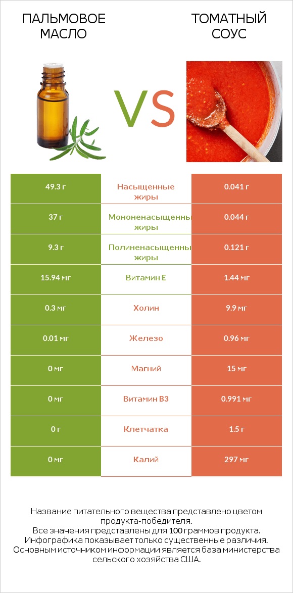 Пальмовое масло vs Томатный соус infographic