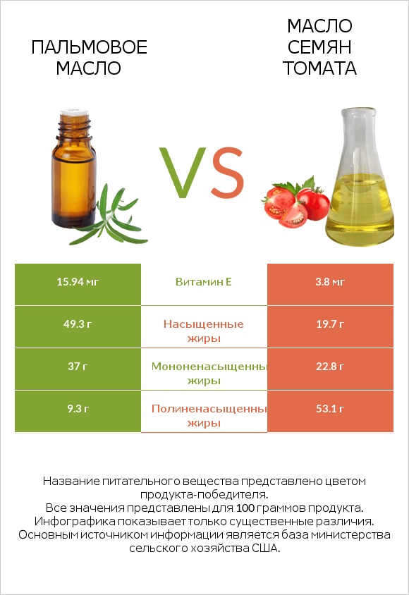 Пальмовое масло vs Масло семян томата infographic