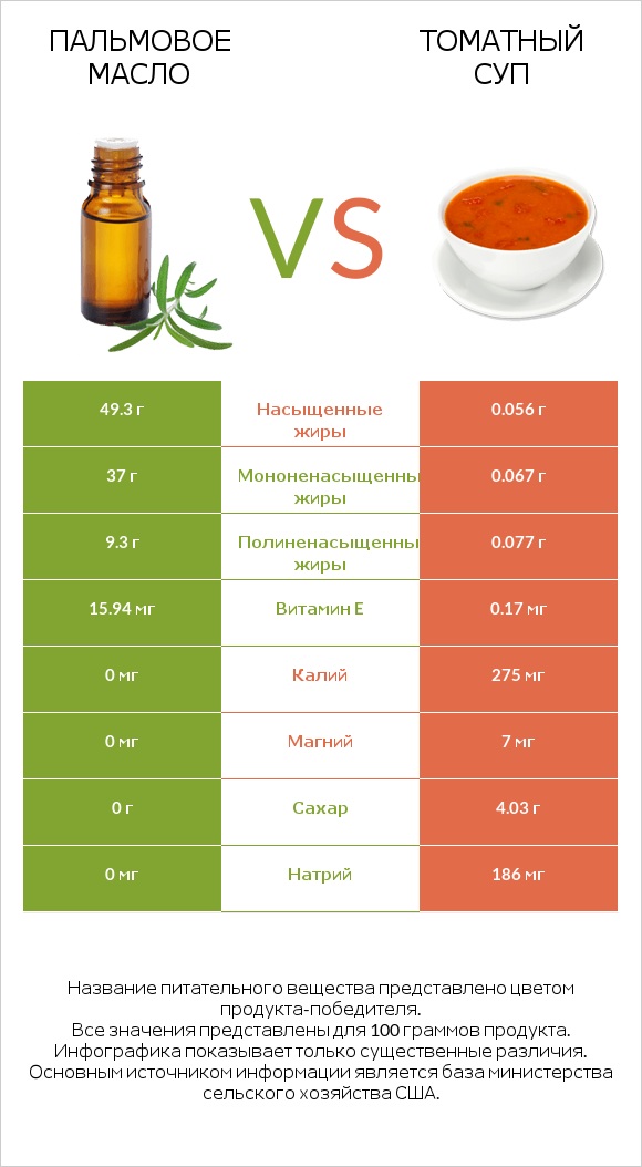 Пальмовое масло vs Томатный суп infographic