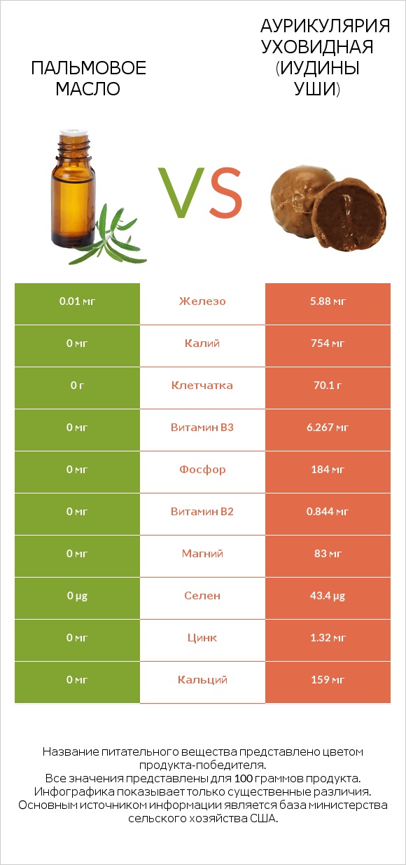 Пальмовое масло vs Аурикулярия уховидная (Иудины уши) infographic