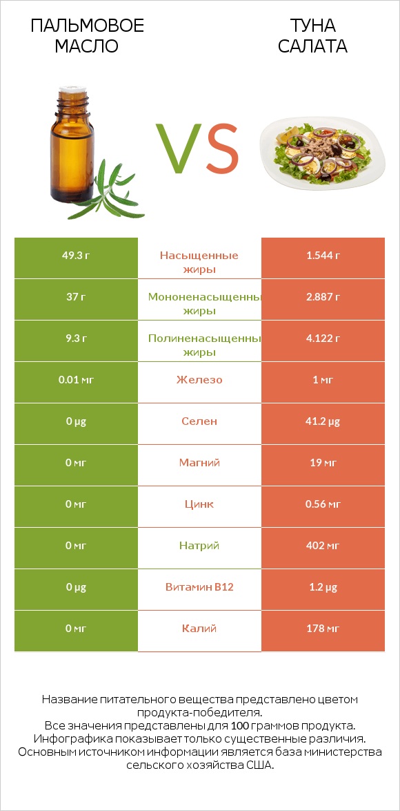 Пальмовое масло vs Туна Салата infographic