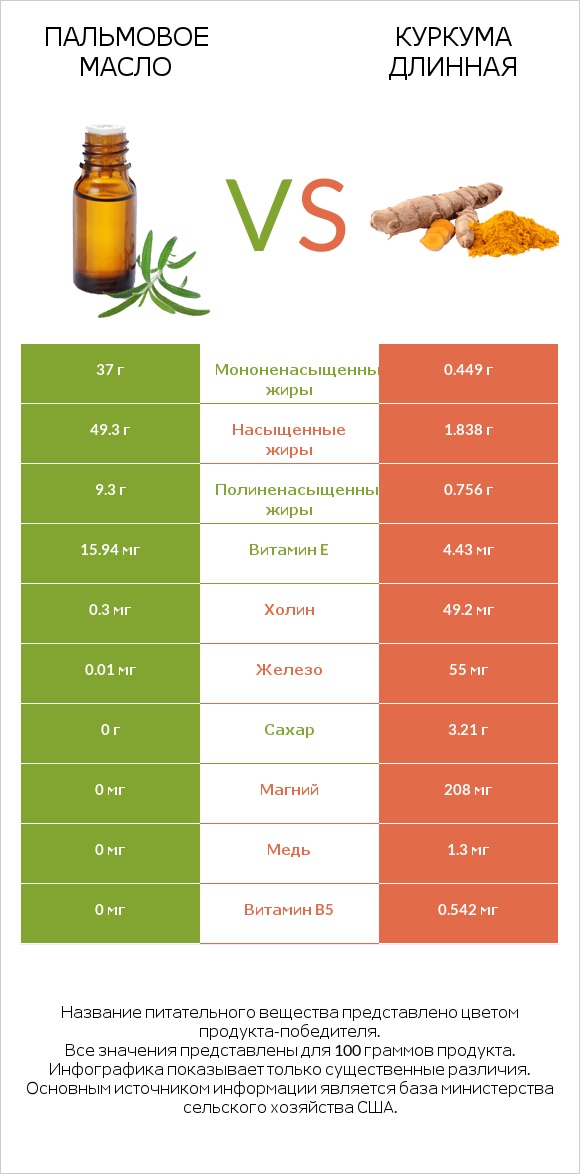 Пальмовое масло vs Куркума длинная infographic