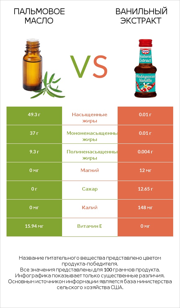 Пальмовое масло vs Ванильный экстракт infographic