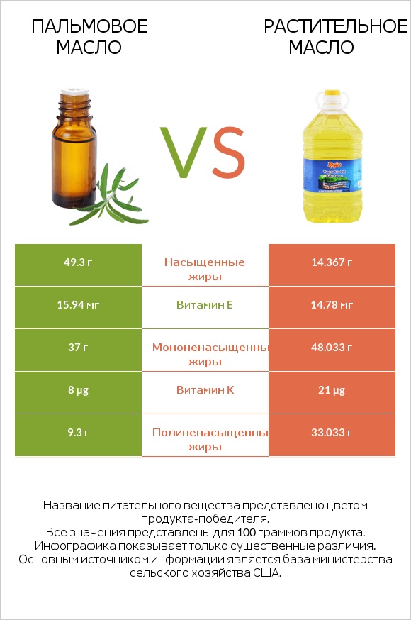 Пальмовое масло vs Растительное масло infographic