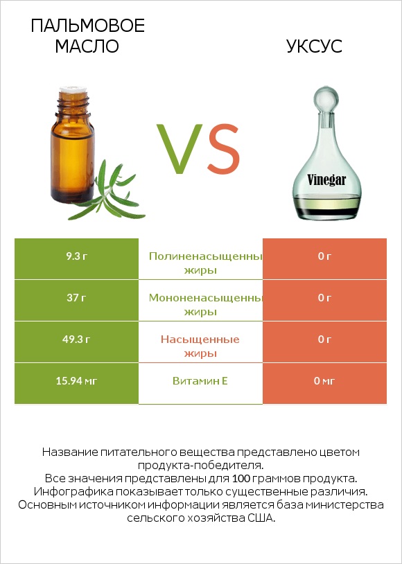 Пальмовое масло vs Уксус infographic