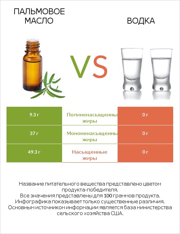 Пальмовое масло vs Водка infographic