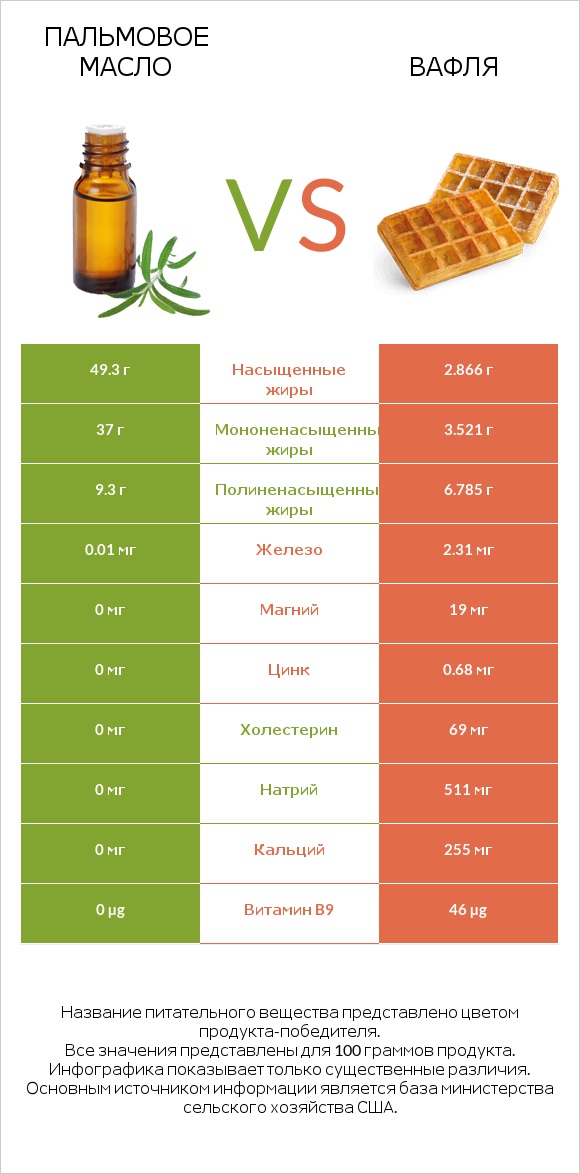 Пальмовое масло vs Вафля infographic
